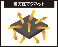 マグネット等方性図
